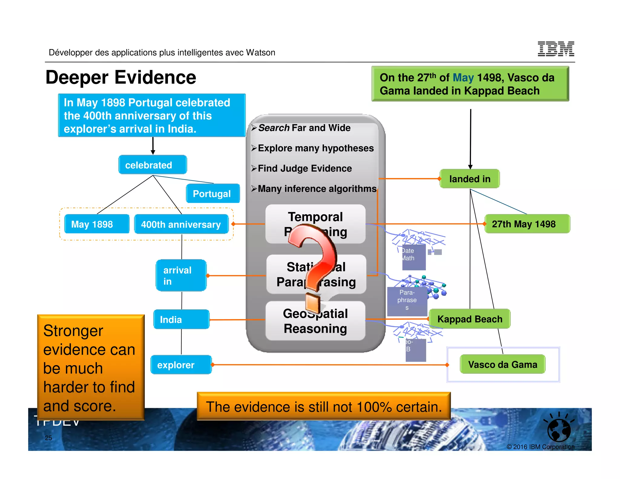 © 2016 IBM Corporation
Développer des applications plus intelligentes avec Watson
TPDEV
celebrated
May 1898 400th anniversary
arrival
in
In May 1898 Portugal celebrated
the 400th anniversary of this
explorer’s arrival in India.
Portugal
landed in
27th May 1498
Vasco da Gama
Temporal
Reasoning
Statistical
Paraphrasing
GeoSpatial
Reasoning
explorer
On the 27th of May 1498, Vasco da
Gama landed in Kappad Beach
Kappad Beach
Para-
phrase
s
Geo-
KB
Date
Math
25
India
Stronger
evidence can
be much
harder to find
and score. The evidence is still not 100% certain.
Search Far and Wide
Explore many hypotheses
Find Judge Evidence
Many inference algorithms
Deeper Evidence
 