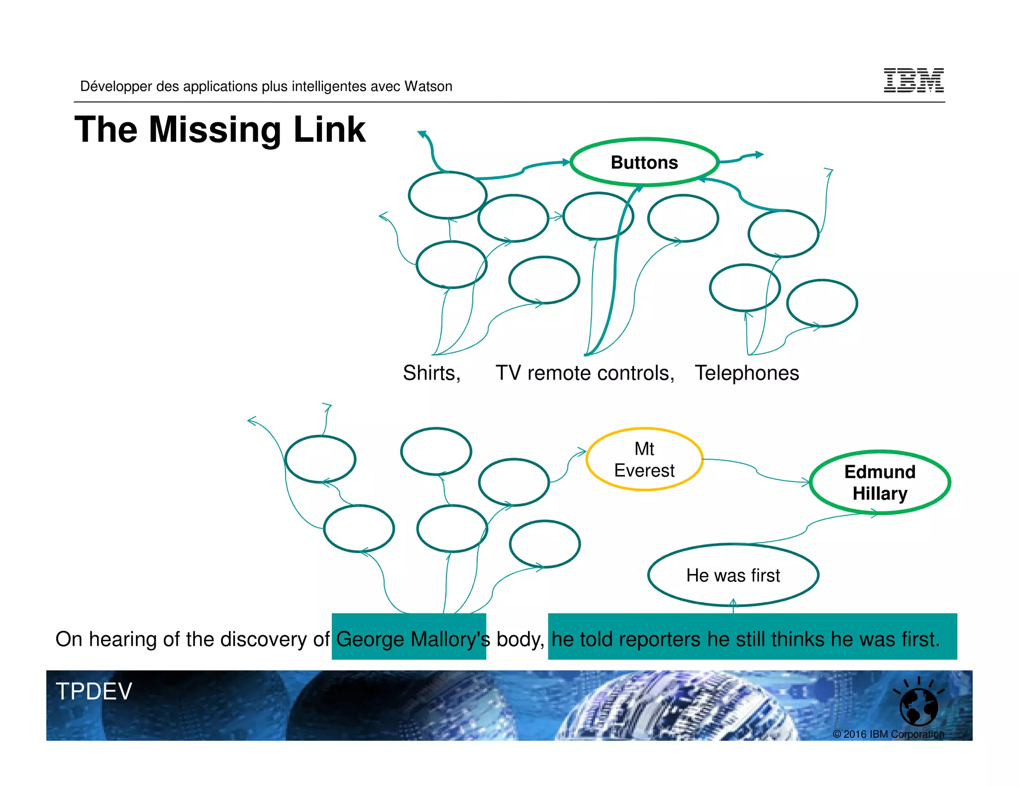 © 2016 IBM Corporation
Développer des applications plus intelligentes avec Watson
TPDEV
The Missing Link
On hearing of the discovery of George Mallory's body, he told reporters he still thinks he was first.
TV remote controls,
Buttons
Shirts, Telephones
Mt
Everest
He was first
Edmund
Hillary
 