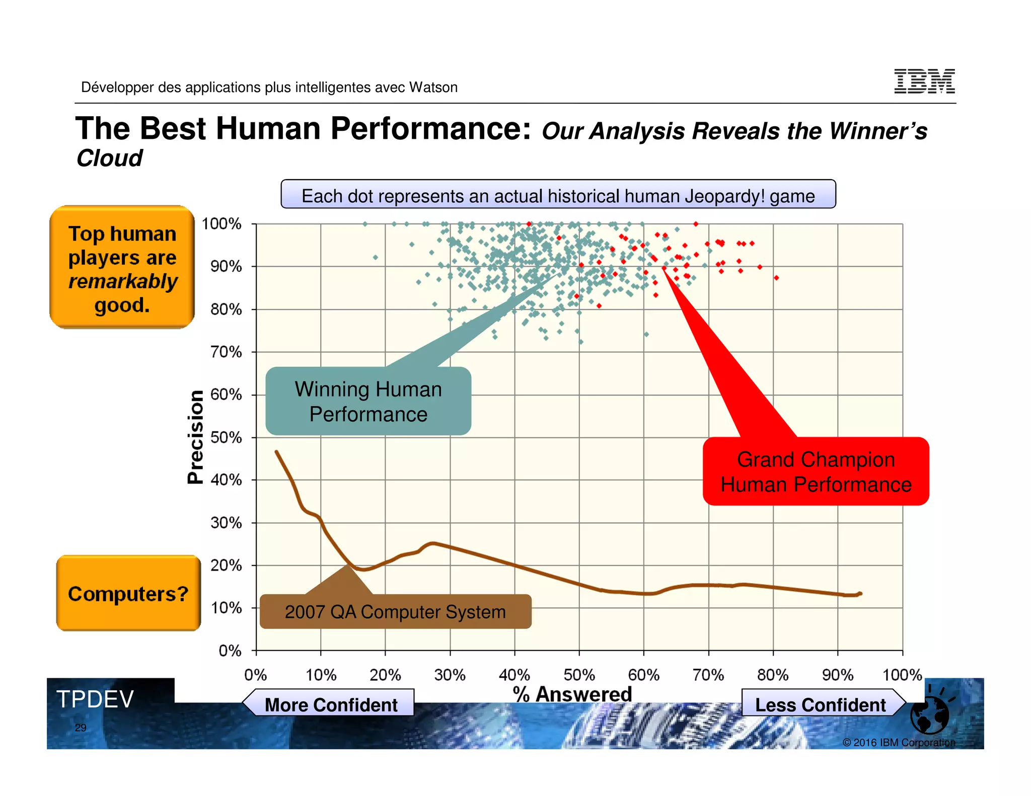 © 2016 IBM Corporation
Développer des applications plus intelligentes avec Watson
TPDEV
29
The Best Human Performance: Our Analysis Reveals the Winner’s
Cloud
Winning Human
Performance
Winning Human
Performance
2007 QA Computer System
2007 QA Computer System
Grand Champion
Human Performance
Grand Champion
Human Performance
Each dot represents an actual historical human Jeopardy! game
More Confident Less Confident
 