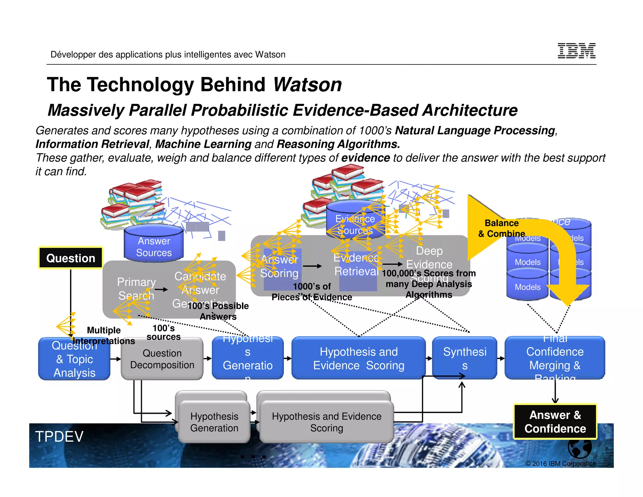 © 2016 IBM Corporation
Développer des applications plus intelligentes avec Watson
TPDEV
The Technology Behind Watson
Massively Parallel Probabilistic Evidence-Based Architecture
Generates and scores many hypotheses using a combination of 1000’s Natural Language Processing,
Information Retrieval, Machine Learning and Reasoning Algorithms.
These gather, evaluate, weigh and balance different types of evidence to deliver the answer with the best support
it can find.
. . .
Answer
Scoring
Models
Answer &
Confidence
Question
Evidence
Sources
Models
Models
Models
Models
Models
Primary
Search
Candidate
Answer
Generation
Hypothesi
s
Generatio
n
Hypothesis and
Evidence Scoring
Final
Confidence
Merging &
Ranking
Synthesi
s
Answer
Sources
Question
& Topic
Analysis
Evidence
Retrieval
Deep
Evidence
Scoring
Learned Models
help combine and
weigh the
Evidence
Hypothesis
Generation
Hypothesis and Evidence
Scoring
Question
Decomposition
1000’s of
Pieces of Evidence
Multiple
Interpretations
100,000’s Scores from
many Deep Analysis
Algorithms
100’s
sources
100’s Possible
Answers
Balance
& Combine
 