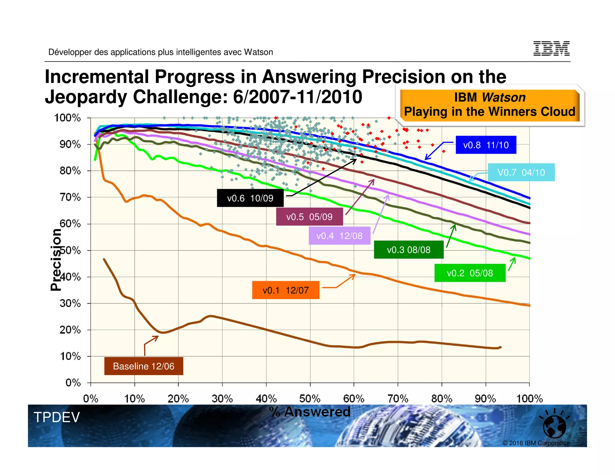© 2016 IBM Corporation
Développer des applications plus intelligentes avec Watson
TPDEV
Baseline 12/06
v0.1 12/07
v0.3 08/08
v0.5 05/09
v0.6 10/09
v0.8 11/10
v0.4 12/08
v0.2 05/08
IBM Watson
Playing in the Winners Cloud
V0.7 04/10
Incremental Progress in Answering Precision on the
Jeopardy Challenge: 6/2007-11/2010
 