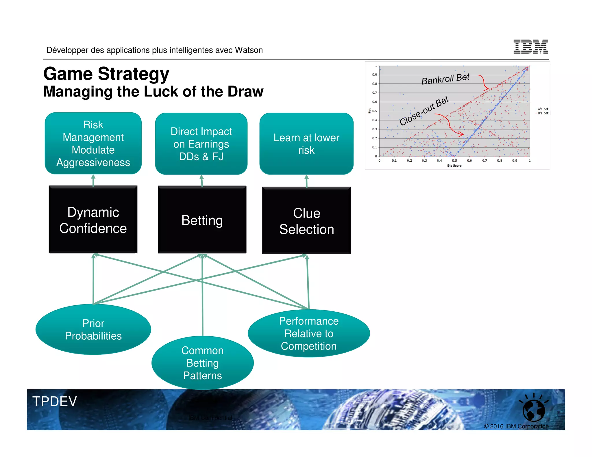 © 2016 IBM Corporation
Développer des applications plus intelligentes avec Watson
TPDEV
Betting
Game Strategy
Managing the Luck of the Draw
IBM Confidential
Dynamic
Confidence
Clue
Selection
Risk
Management
Modulate
Aggressiveness
Direct Impact
on Earnings
DDs & FJ
Learn at lower
risk
Prior
Probabilities
Performance
Relative to
Competition
Common
Betting
Patterns
 