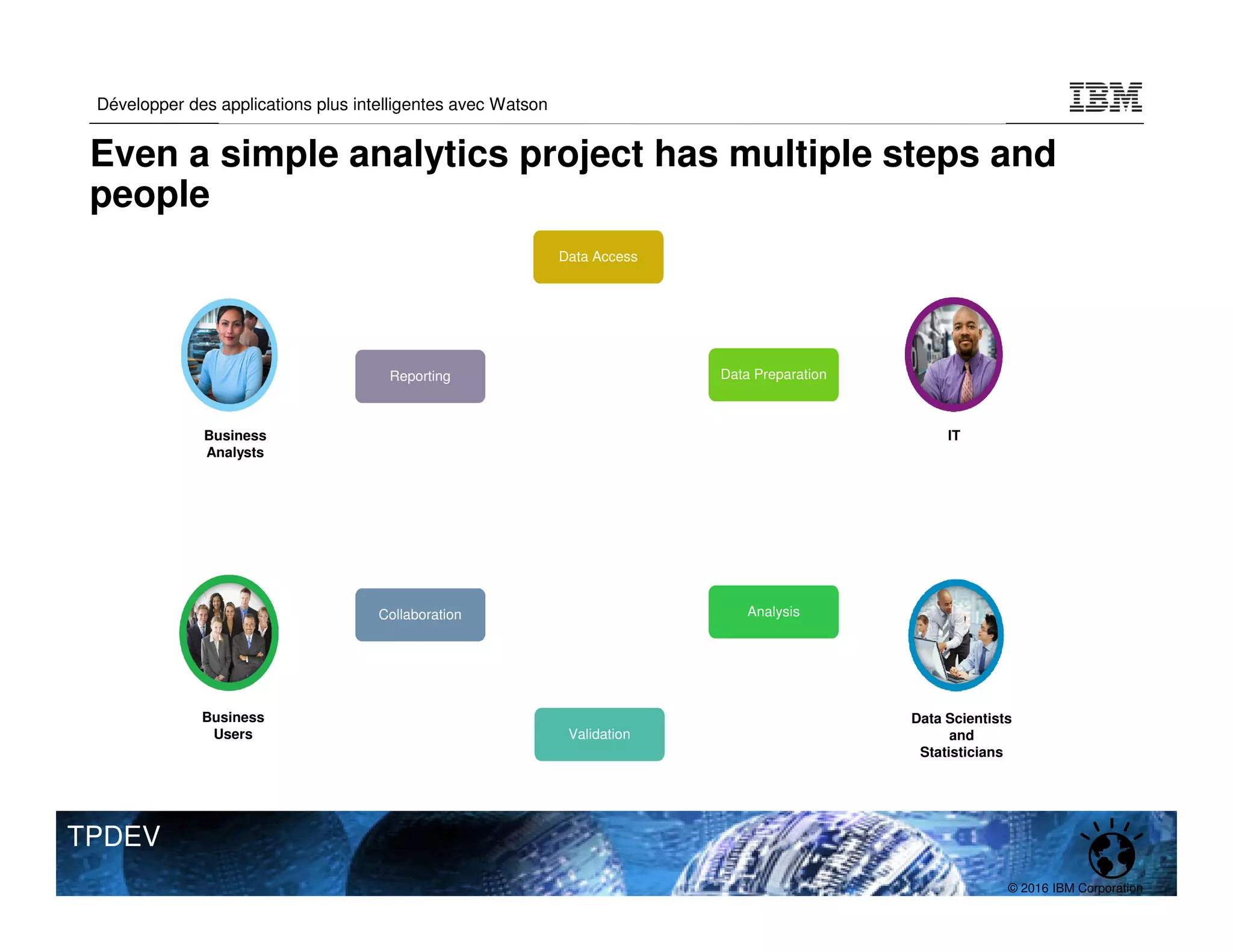 © 2016 IBM Corporation
Développer des applications plus intelligentes avec Watson
TPDEV
Data Access
Data Preparation
Analysis
Validation
Collaboration
Reporting
Business
Analysts
Business
Users
Data Scientists
and
Statisticians
IT
Even a simple analytics project has multiple steps and
people
 