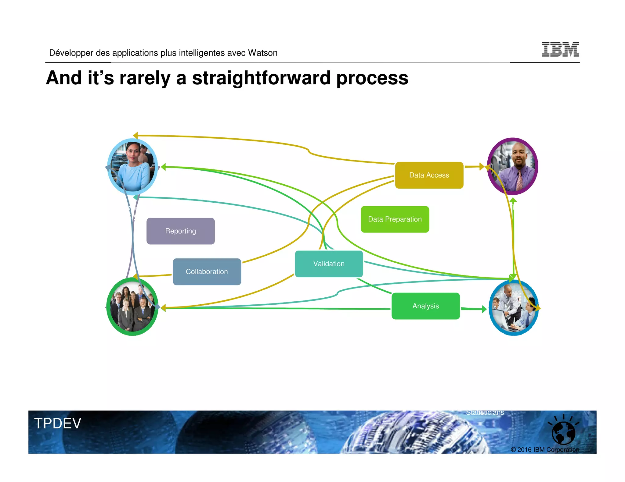 © 2016 IBM Corporation
Développer des applications plus intelligentes avec Watson
TPDEV
And it’s rarely a straightforward process
Business
Users
Data Scientists
and
Statisticians
Business
Users
Data Scientists
and
Statisticians
IT
Data Access
Analysis
Validation
Collaboration
Reporting
Data Preparation
Business
Analysts
And it’s rarely a straightforward process
 