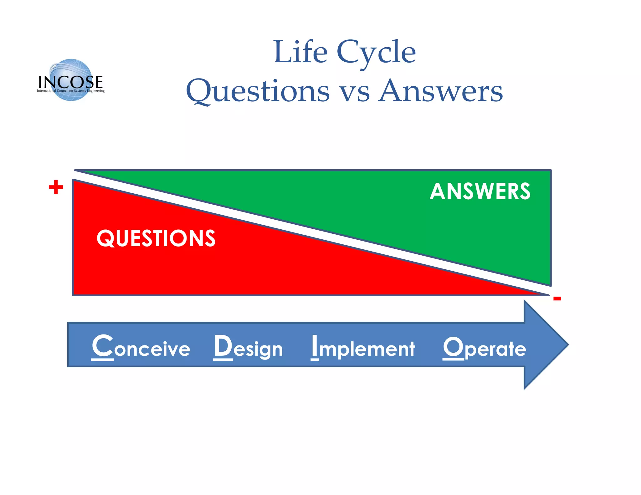 Conceive Design Implement Operate
Life Cycle
Questions vs Answers
QUESTIONS
+
-
ANSWERS
 