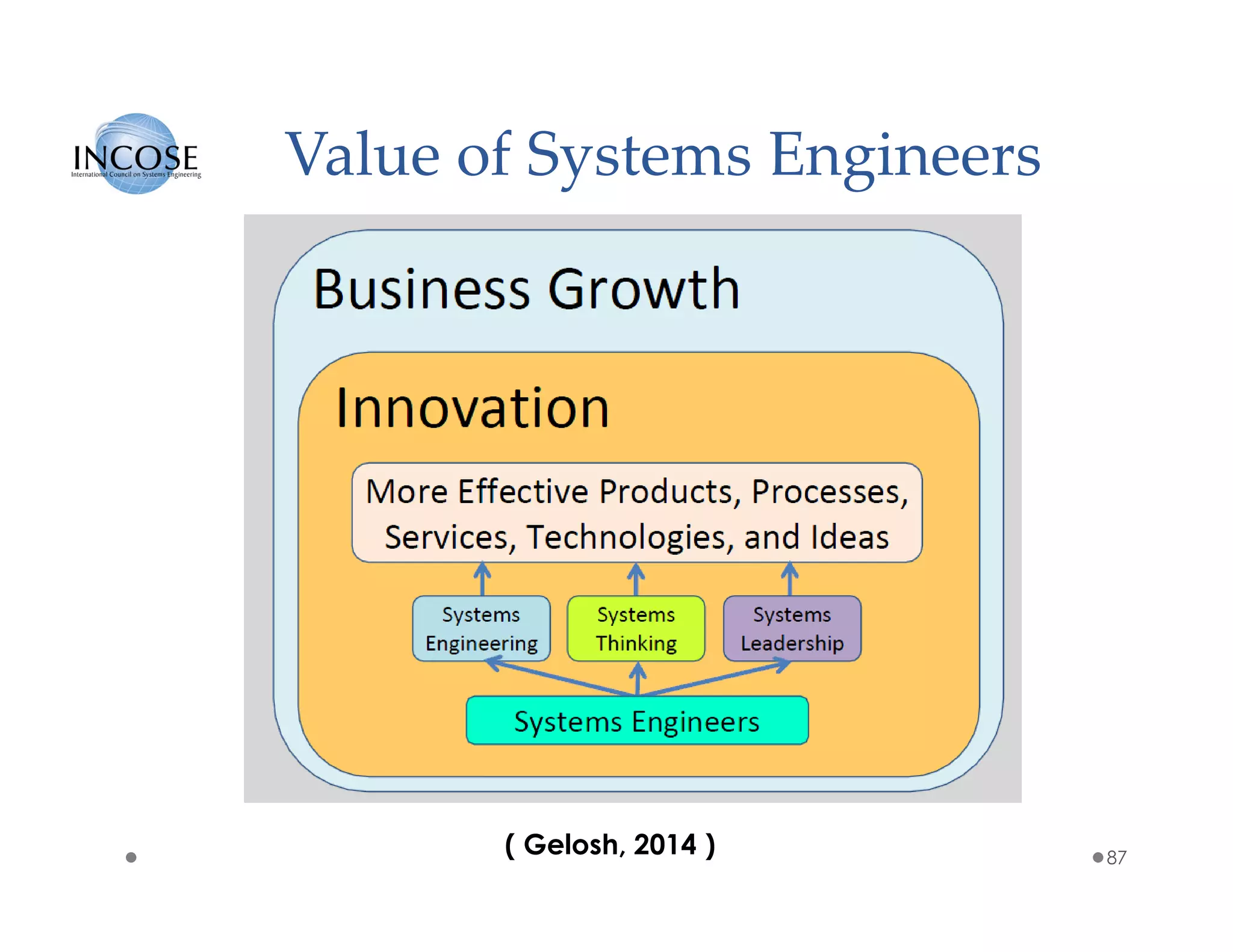 Value of Systems Engineers
87
( Gelosh, 2014 )
 
