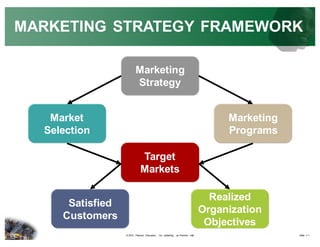 Slide 1-1© 2013 Pearson Education, Inc. publishing as Prentice Hall
MARKETING STRATEGY FRAMEWORK
Satisfied
Customers
Realized
Organization
Objectives
Market
Selection
Marketing
Programs
Marketing
Strategy
Target
Markets
 