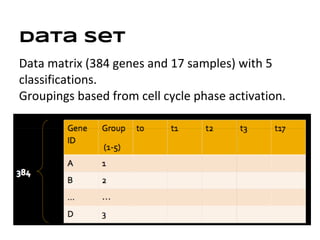 Data Set
Data matrix (384 genes and 17 samples) with 5
classifications.
Groupings based from cell cycle phase activation.
 