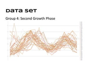 Data Set
Group 4: Second Growth Phase
 