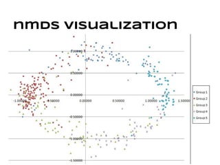 nmds visualization
 