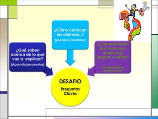 DESAFIO
Preguntas
Claves
¿Qué saben
acerca de lo que
voy a explicar?
(Aprendizajes previos)
¿Cómo conocen
los alumnos..?
(procesos mentales)
¿Comprenderán
las cosas que
quiero que
lleguen a saber?
(contextualizar,
pertinencia)
 