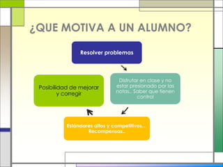 ¿QUE MOTIVA A UN ALUMNO?
Resolver problemas
Disfrutar en clase y no
estar presionado por las
notas.. Saber que tienen
control
Estándares altos y competitivos…
Recompensas..
Posibilidad de mejorar
y corregir
 