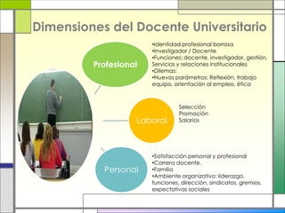 Dimensiones del Docente Universitario
Profesional
Laboral
Personal
•Identidad profesional borrosa
•Investigador / Docente
•Funciones: docente, investigador, gestión,
Servicios y relaciones Institucionales
•Dilemas:
•Nuevos parámetros: Reflexión, trabajo
equipo, orientación al empleo, ética
Selección
Promoción
Salarios
•Satisfacción personal y profesional
•Carrera docente.
•Familia
•Ambiente organizativo: liderazgo,
funciones, dirección, sindicatos, gremios,
expectativas sociales
 