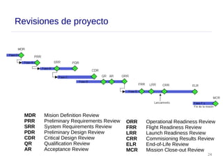 24
Revisiones de proyecto
MDR Mision Definition Review
PRR Preliminary Requirements Review
SRR System Requirements Review
PDR Preliminary Design Review
CDR Critical Design Review
QR Qualification Review
AR Acceptance Review
ORR Operational Readiness Review
FRR Flight Readiness Review
LRR Launch Readiness Review
CRR Commisioning Results Review
ELR End-of-Life Review
MCR Mission Close-out Review
 