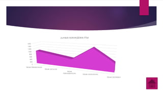1600 
1400 
1200 
1000 
600 
400 
200 
0 
800 
TEKNIK PERMINYAKAN 
TEKNIK GEOLOGI 
TEKNIK 
PERTAMBANGAN 
TEKNIK LINGKUNGAN 
TEKNIK GEOFISISKA 
Jumlah MAHASISWA FTM 
