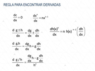 REGLA PARA ENCONTRAR DERIVADAS
dc
0
dx
n
n 1dx
nx
dx
d g h dg dh
dx dx dx
d g.h dg dh
h g
dx dx dx
2
dg dh
h gd g /h dx dx
dx h
n
n 1dh(x) dh
n h(x)
dx dx
 