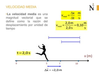 VELOCIDAD MEDIA
•La velocidad media es una
magnitud vectorial que se
define como la razón del
desplazamiento por unidad de
tiempo
med
x m
v
t s
0 5 107
x 2,0 m

med
2,0m m
v 0,10
2,0 s s
t 2,0 s
x (m)
 