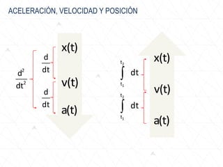 ACELERACIÓN, VELOCIDAD Y POSICIÓN
x(t)
v(t)
a(t)
x(t)
v(t)
a(t)
d
dt
d
dt
2
2
d
dt
2
1
t
t
dt
2
1
t
t
dt
 