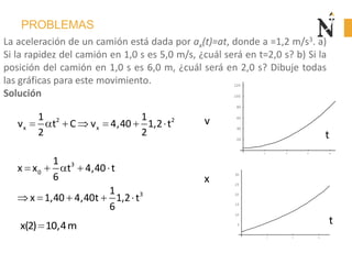 PROBLEMAS
3
0
3
1
x x t 4,40 t
6
1
x 1,40 4,40t 1,2 t
6
La aceleración de un camión está dada por ax(t)=at, donde a =1,2 m/s3. a)
Si la rapidez del camión en 1,0 s es 5,0 m/s, ¿cuál será en t=2,0 s? b) Si la
posición del camión en 1,0 s es 6,0 m, ¿cuál será en 2,0 s? Dibuje todas
las gráficas para este movimiento.
Solución
1 2 3 4
5
10
15
20
25
30
x
t
2 2
x x
1 1
v t C v 4,40 1,2 t
2 2
x(2) 10,4m
2 4 6 8 10
20
40
60
80
100
120
v
t
 