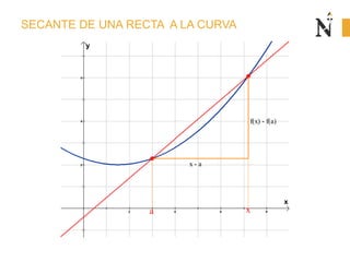 SECANTE DE UNA RECTA A LA CURVA
2 4 6 8
2
4
6
x
y
f(x) - f(a)
x - a
a x
 