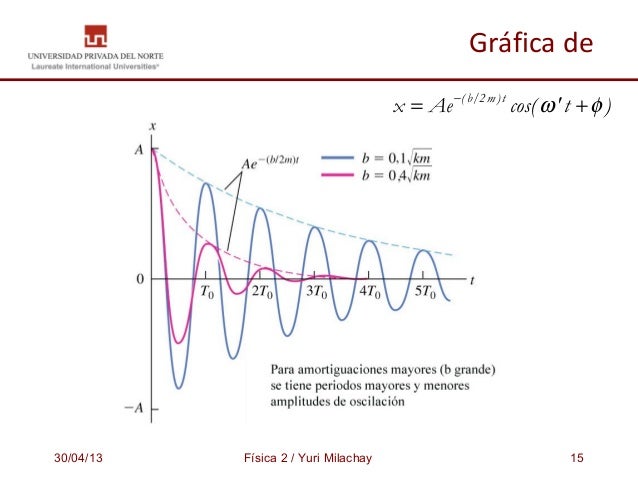 la oscilacion amortiguada energ 237 a del mas oscilaciones amortiguadas la oscilacion amortiguada energ 237 a del mas oscilaciones amortiguadas