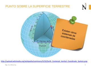 PUNTO SOBRE LA SUPERFICIE TERRESTRE
http://upload.wikimedia.org/wikipedia/commons/3/32/Earth_Centered_Inertial_Coordinate_...