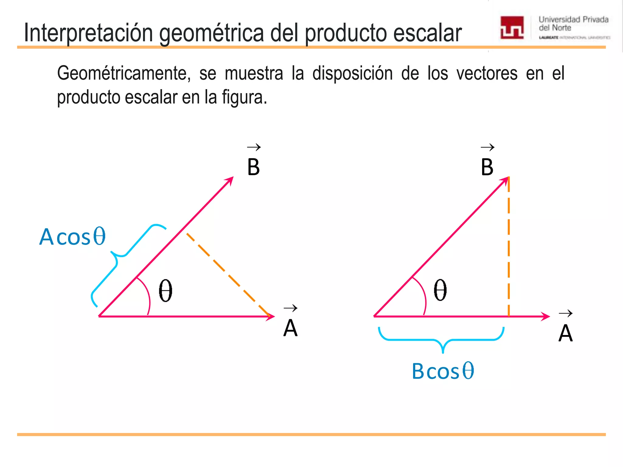 Interpretación geométrica del producto escalar
Geométricamente, se muestra la disposición de los vectores en el
producto escalar en la figura.
B
Bcos
A A
B
Acos
 
