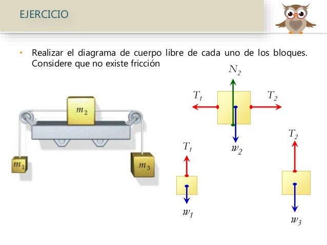 Diagramas de Cuerpo Libre. Equilibrio
