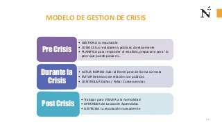 MODELO DE GESTION DE CRISIS
142
• GESTIONA tu reputación
• CONOCE tus realidades y públicos objetivamente
• PLANIFICA para responder al estallido, prepararte para “lo
peor que puede pasar es..
Pre Crisis
• ACTUA RÁPIDO: Salir al frente pero de forma correcta
• EVITAR Deterioro de relación con públicos
• CONTROLAR Daños / Paliar Consecuencias
Durante la
Crisis
• Trabajar para VOLVER a la normalidad
• APRENDER de Lecciones Aprendidas
• GESTIONA tu reputación nuevamente
Post Crisis
 