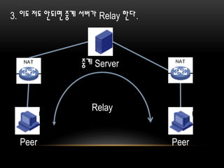 3. 이도 저도 안되면 중계 서버가 Relay 한다.
중계 Server
Peer Peer
Relay
 