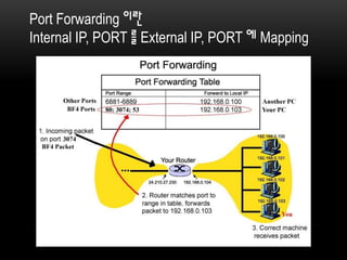 Port Forwarding 이란
Internal IP, PORT 를 External IP, PORT 에 Mapping
 