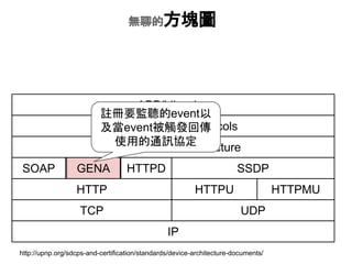 oĵķKD
TCP
IP
UDP
HTTP HTTPU HTTPMU
SOAP GENA HTTPD SSDP
UPnP Device Architecture
Device Control Protocols
APP/Libraries
]ҪO event
event|l؂
ʹõͨӍf
http://upnp.org/sdcps-and-certification/standards/device-architecture-documents/
 