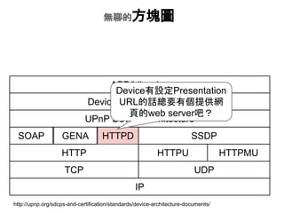 oĵķKD
TCP
IP
UDP
HTTP HTTPU HTTPMU
SOAP GENA HTTPD SSDP
UPnP Device Architecture
Device Control Protocols
APP/Libraries
DeviceOPresentation
URLԒҪЂṩW
퓵web serverɣ
http://upnp.org/sdcps-and-certification/standards/device-architecture-documents/
 