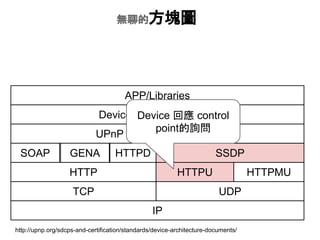 oĵķKD
TCP
IP
UDP
HTTP HTTPU HTTPMU
SOAP GENA HTTPD SSDP
UPnP Device Architecture
Device Control Protocols
APP/Libraries
Device ؑ control
pointԃ
http://upnp.org/sdcps-and-certification/standards/device-architecture-documents/
 