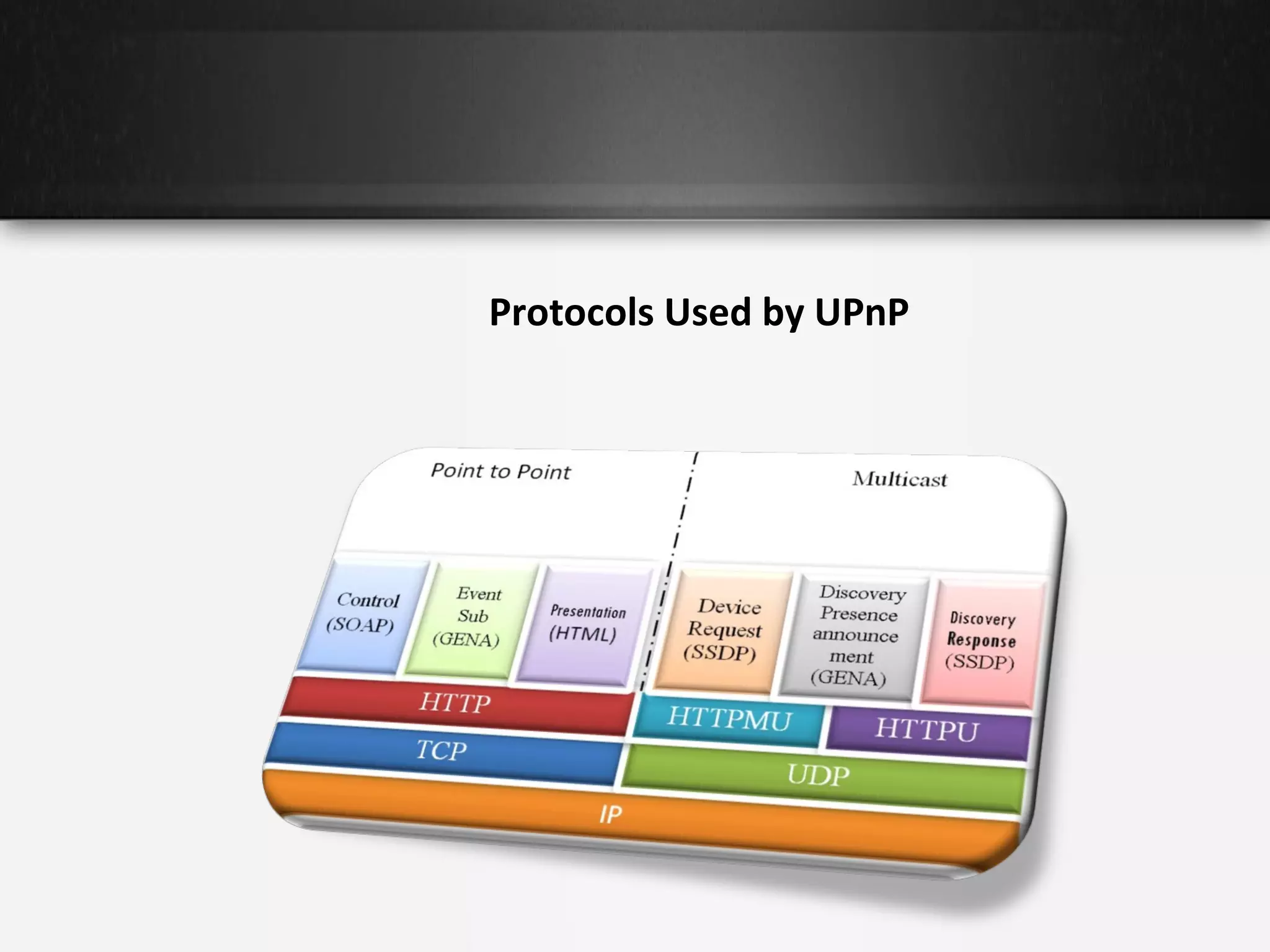 Protocols Used by UPnP

 