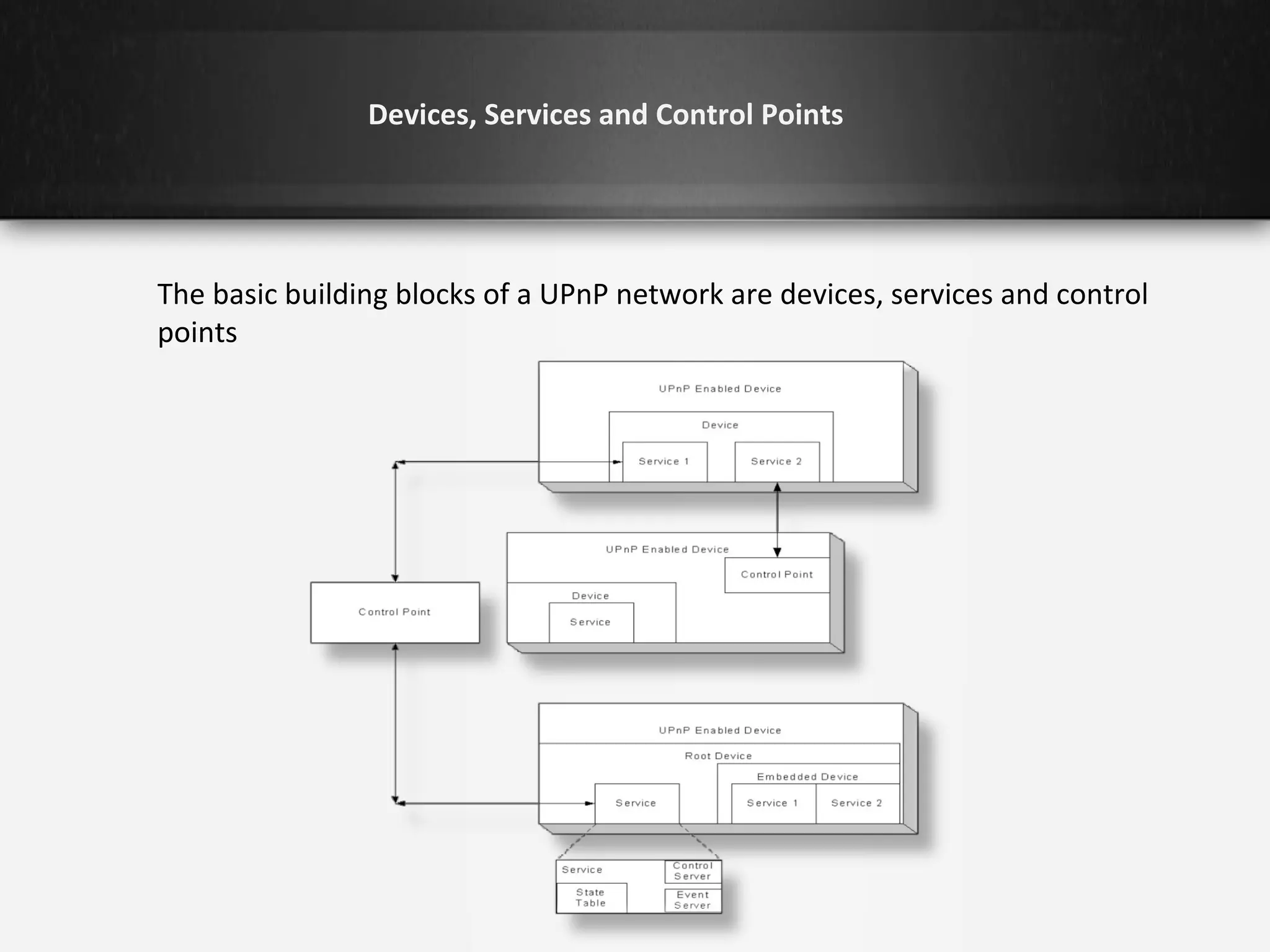 Devices, Services and Control Points

The basic building blocks of a UPnP network are devices, services and control
points

 