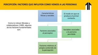 PERCEPCIÓN: FACTORES QUE INFLUYEN COMO VEMOS A LAS PERSONAS
Características
físicas y sociales.
El modo en que se
produce el primer
contacto.
Factores asociados
al perceptor.
Variables asociadas
a la persona
percibida
Factores relativos al
propio contenido de
la percepción
Como lo indican Morales y
colaboradores (1999), algunos
de los factores fundamentales
son:
 