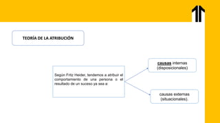 TEORÍA DE LA ATRIBUCIÓN
Según Fritz Heider, tendemos a atribuir el
comportamiento de una persona o el
resultado de un suceso ya sea a:
causas internas
(disposicionales)
causas externas
(situacionales).
 