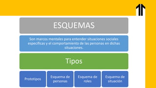 ESQUEMAS
Son marcos mentales para entender situaciones sociales
especificas y el comportamiento de las personas en dichas
situaciones.
Tipos
Prototipos
Esquema de
personas
Esquema de
roles
Esquema de
situación
 