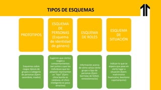 TIPOS DE ESQUEMAS
PROTOTIPOS
Esquemas sobre
rasgos típicos de
grupos o categoría
de personas (Ejem:
sacerdote, madre)
ESQUEMA
DE
PERSONAS
(Esquema
de identidad
de género)
Sugieren que ciertos
rasgos y
comportamientos
van juntos y que los
individuos que los
adoptan representan
un “tipo” (Ejem:
chica bonita es
calabaza, el chico
inteligente es poco
atractivo)
ESQUEMA
DE ROLES
Información acerca
de cómo actúa cierto
grupo o tipo de
personas (Ejem:
barristas de fútbol,
venezolanos/as)
ESQUEMA
DE
SITUACIÓN
Indican lo que se
espera que pase en
cierto lugar o
situación (Ejem:
matrimonio
huancaíno, bautismo
cajamarquino)
 