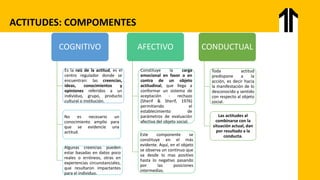 ACTITUDES: COMPOMENTES
COGNITIVO
Es la raíz de la actitud, es el
centro regulador donde se
encuentran: las creencias,
ideas, conocimientos y
opiniones referidos a un
individuo, grupo, producto
cultural o institución.
No es necesario un
conocimiento amplio para
que se evidencie una
actitud.
Algunas creencias pueden
estar basadas en datos poco
reales o erróneos, otras en
experiencias circunstanciales,
que resultaron impactantes
para el individuo.
AFECTIVO
Constituye la carga
emocional en favor o en
contra de un objeto
actitudinal, que llega a
conformar un sistema de
aceptación - rechazo
(Sherif & Sherif, 1976)
permitiendo el
establecimiento de
parámetros de evaluación
afectiva del objeto social.
Este componente se
constituye en el más
evidente. Aquí, en el objeto
se observa un continuo que
va desde lo mas positivo
hasta lo negativo pasando
por las posiciones
intermedias.
CONDUCTUAL
Toda actitud
predispone a la
acción, es decir hacia
la manifestación de lo
desconocido y sentido
con respecto al objeto
social.
Las actitudes al
combinarse con la
situación actual, dan
por resultado a la
conducta.
 