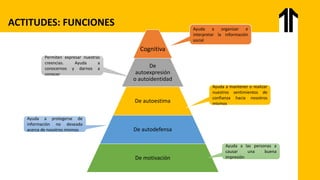 ACTITUDES: FUNCIONES
Cognitiva
De
autoexpresión
o autoidentidad
De autoestima
De autodefensa
De motivación
Ayuda a las personas a
causar una buena
impresión
Ayuda a protegerse de
información no deseada
acerca de nosotros mismos
Ayuda a mantener o realizar
nuestros sentimientos de
confianza hacia nosotros
mismos
Permiten expresar nuestras
creencias. Ayuda a
conocernos y darnos a
conocer
Ayuda a organizar e
interpretar la información
social
 