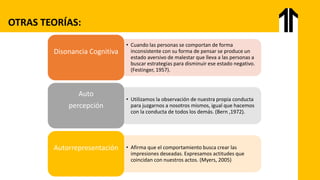 OTRAS TEORÍAS:
• Cuando las personas se comportan de forma
inconsistente con su forma de pensar se produce un
estado aversivo de malestar que lleva a las personas a
buscar estrategias para disminuir ese estado negativo.
(Festinger, 1957).
Disonancia Cognitiva
• Utilizamos la observación de nuestra propia conducta
para juzgarnos a nosotros mismos, igual que hacemos
con la conducta de todos los demás. (Bern ,1972).
Auto
percepción
• Afirma que el comportamiento busca crear las
impresiones deseadas. Expresamos actitudes que
coincidan con nuestros actos. (Myers, 2005)
Autorrepresentación
 