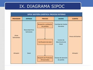 LOGO IX. DIAGRAMA SIPOC 
SIPOC GESTIÓN LOGÍSTICA: PROCESO INTERNO 
PROVEEDOR ENTRADA PROCESO SALIDAS CLIENTES 
Recepción y validación 
de pedidos 
Cantidad de Pedido 
Atendido 
Necesidad Area 
Solicitante 
Areas 
Solicitantes 
Areas solicitantes 
Verificación de stock 
Control de 
Movimiento de 
Stock 
Almacén Stock Almacén 
Despacho de Productos 
Almacenados 
Tiempo de atención 
de pedido 
 