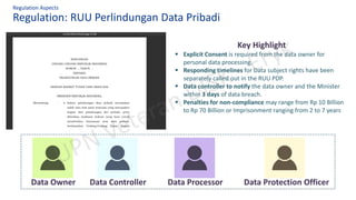 Regulation: RUU Perlindungan Data Pribadi
Regulation Aspects
Key Highlight
▪ Explicit Consent is required from the data owner for
personal data processing.
▪ Responding timelines for Data subject rights have been
separately called out in the RUU PDP.
▪ Data controller to notify the data owner and the Minister
within 3 days of data breach.
▪ Penalties for non-compliance may range from Rp 10 Billion
to Rp 70 Billion or Imprisonment ranging from 2 to 7 years
Data Owner Data Controller Data Processor Data Protection Officer
 