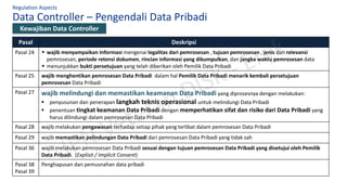 Data Controller – Pengendali Data Pribadi
Regulation Aspects
Kewajiban Data Controller
Pasal Deskripsi
Pasal 24 ▪ wajib menyampaikan Informasi mengenai legalitas dari pemrosesan , tujuan pemrosesan , jenis dan relevansi
pemrosesan, periode retensi dokumen, rincian informasi yang dikumpulkan, dan jangka waktu pemrosesan data
▪ menunjukkan bukti persetujuan yang telah diberikan oleh Pemilik Data Pribadi
Pasal 25 wajib menghentikan pemrosesan Data Pribadi dalam hal Pemilik Data Pribadi menarik kembali persetujuan
pemrosesan Data Pribadi
Pasal 27 wajib melindungi dan memastikan keamanan Data Pribadi yang diprosesnya dengan melakukan:
▪ penyusunan dan penerapan langkah teknis operasional untuk melindungi Data Pribadi
▪ penentuan tingkat keamanan Data Pribadi dengan memperhatikan sifat dan risiko dari Data Pribadi yang
harus dilindungi dalam pemrosesan Data Pribadi
Pasal 28 wajib melakukan pengawasan terhadap setiap pihak yang terlibat dalam pemrosesan Data Pribadi
Pasal 29 wajib memastikan pelindungan Data Pribadi dari pemrosesan Data Pribadi yang tidak sah
Pasal 36 wajib melakukan pemrosesan Data Pribadi sesuai dengan tujuan pemrosesan Data Pribadi yang disetujui oleh Pemilik
Data Pribadi. (Explisit / Implicit Consent)
Pasal 38
Pasal 39
Penghapusan dan pemusnahan data pribadi
 