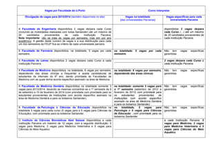 Vagas por Faculdade da U.Porto Como interpretar
Divulgação de vagas para 2013/2014 (também disponíveis no site) Vagas na totalidade
[das Universidades Parceiras]
Vagas específicas para cada
Universidade Parceira
A Faculdade de Engenharia disponibiliza 2 vagas de/para cada Curso
(incluindo as mobilidades realizadas com bolsa Santander) até um máximo de
20 candidatos provenientes de cada Instituição Parceira;
Nota Importante: não se trata de vagas por semestre, mas sim por ano
académico. A gestão deste número de vagas e a sua distribuição para cada
um dos semestres da FEUP fica ao critério de cada universidade parceira.
______________________________
disponibiliza 2 vagas de/para
cada Curso (…) até um máximo
de 20 candidatos provenientes de
cada Instituição Parceira;
A Faculdade de Farmácia disponibiliza, na totalidade, 5 vagas por cada
semestre;
na totalidade: 5 vagas por cada
semestre;
Não tem vagas específicas
garantidas
A Faculdade de Letras disponibiliza 2 vagas de/para cada Curso a cada
Instituição Parceira;
______________________________ 2 vagas de/para cada Curso a
cada Instituição Parceira;
A Faculdade de Medicina disponibiliza, na totalidade, 6 vagas por semestre,
dependendo das áreas clínicas a frequentar e aceita candidaturas de
estudantes de internato do 6º ano, dando prioridade às Faculdades de
Medicina com as quais tenha acordo específico assinado na área de Medicina.
na totalidade: 6 vagas por semestre,
dependendo das áreas clínicas
Não tem vagas específicas
garantidas
A Faculdade de Medicina Dentária disponibiliza na totalidade somente 3
vagas para 2013/2014, devendo as mesmas concentrar-se o 1º semestre de 9
de setembro a 10 de fevereiro de 2014 (com prioridade com prioridade para os
estudantes provenientes de Instituições com acordo específico assinado na
área de Medicina Dentária e para os bolseiros Santander);
na totalidade: somente 3 vagas para
o 1º semestre (setembro de 2012 a
fevereiro de 2013) com prioridade para
os estudantes provenientes de
Instituições com acordo específico
assinado na área de Medicina Dentária
e para os bolseiros Santander)
Não tem vagas específicas
garantidas
A Faculdade de Psicologia e Ciências da Educação disponibiliza na
totalidade 5 vagas para cada curso (5 vagas para e 5 vagas para Ciências da
Educação), com prioridade para os bolseiros Santander.
na totalidade, 5 vagas para
Psicologia e 5 vagas para Ciências
da Educação , com prioridade para os
bolseiros Santander
Não tem vagas específicas
garantidas
O Instituto de Ciências Biomédicas Abel Salazar disponibiliza a cada
Instituição Parceira um máximo de 12 vagas, com a seguinte distribuição: 5
vagas para Medicina, 2 vagas para Medicina Veterinária e 5 vagas para
Ciências do Meio Aquático.
______________________________
a cada Instituição Parceira: 5
vagas para Medicina, 2 vagas
para Medicina Veterinária e 5
vagas para Ciências do Meio
Aquático.
 
