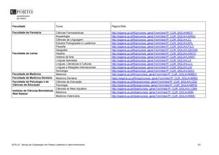 SCPLLA - Serviço de Cooperação com Países Lusófonos e Latino-Americanos 3/3
Faculdade Curso Página Web
Faculdade de Farmácia Ciências Farmacêuticas http://sigarra.up.pt/ffup/cursos_geral.FormView?P_CUR_SIGLA=MICF
Faculdade de Letras
Arqueologia http://sigarra.up.pt/flup/cursos_geral.FormView?P_CUR_SIGLA=LARQU
Ciências da Linguagem http://sigarra.up.pt/flup/cursos_geral.FormView?P_CUR_SIGLA=LCL
Estudos Portugueses e Lusófonos http://sigarra.up.pt/flup/cursos_geral.FormView?P_CUR_SIGLA=LEPL
Filosofia http://sigarra.up.pt/flup/cursos_geral.FormView?P_CUR_SIGLA=LFILO
Geografia http://sigarra.up.pt/flup/cursos_geral.FormView?P_CUR_SIGLA=LGEOGR
História http://sigarra.up.pt/flup/cursos_geral.FormView?P_CUR_SIGLA=LHISTO
História da Arte http://sigarra.up.pt/flup/cursos_geral.FormView?P_CUR_SIGLA=LHART
Línguas Aplicadas http://sigarra.up.pt/flup/cursos_geral.FormView?P_CUR_SIGLA=LLA
Línguas, Literaturas e Culturas http://sigarra.up.pt/flup/cursos_geral.FormView?P_CUR_SIGLA=LLLC
Línguas e Relações Internacionais http://sigarra.up.pt/flup/cursos_geral.FormView?P_CUR_SIGLA=LLRI
Sociologia http://sigarra.up.pt/flup/cursos_geral.FormView?P_CUR_SIGLA=LSOCI
Faculdade de Medicina Medicina http://sigarra.up.pt/fmup/cursos_geral.FormView?P_CUR_SIGLA=MIMED
Faculdade de Medicina Dentária Medicina Dentária https://sigarra.up.pt/fmdup/cursos_geral.FormView?P_CUR_SIGLA=MIMD
Faculdade de Psicologia e de
Ciências da Educação
Ciências da Educação http://sigarra.up.pt/fpceup/cursos_geral.FormView?P_CUR_SIGLA=LCED
Psicologia http://sigarra.up.pt/fpceup/cursos_geral.FormView?P_CUR_SIGLA=MIPSI
Instituto de Ciências Biomédicas
Abel Salazar
Ciências do Meio Aquático http://sigarra.up.pt/icbas/cursos_geral.FormView?P_CUR_SIGLA=LLCMA
Medicina http://sigarra.up.pt/icbas/cursos_geral.FormView?P_CUR_SIGLA=MIM
Medicina Veterinária http://sigarra.up.pt/icbas/cursos_geral.FormView?P_CUR_SIGLA=MIMV
 