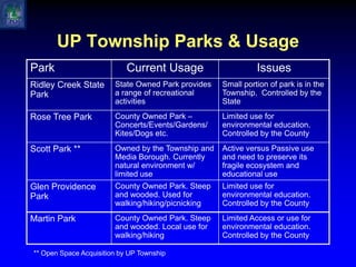 Upper Providence for Open SpaceMission:To assist in preserving and protecting open space, including wetlands, watersheds, flora, and fauna.  The primary goal of the group is the conservation of ecosystems and landscapes of regional and local value for the benefit of this and future generations.We like the plan, and we expect the Township  to follow it!!