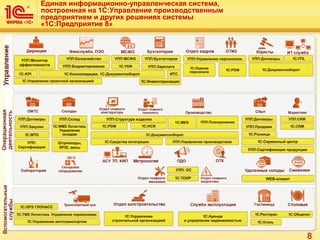 8
Единая информационно-управленческая система,
построенная на 1С:Управление производственным
предприятием и других решениях системы
«1С:Предприятие 8»
 